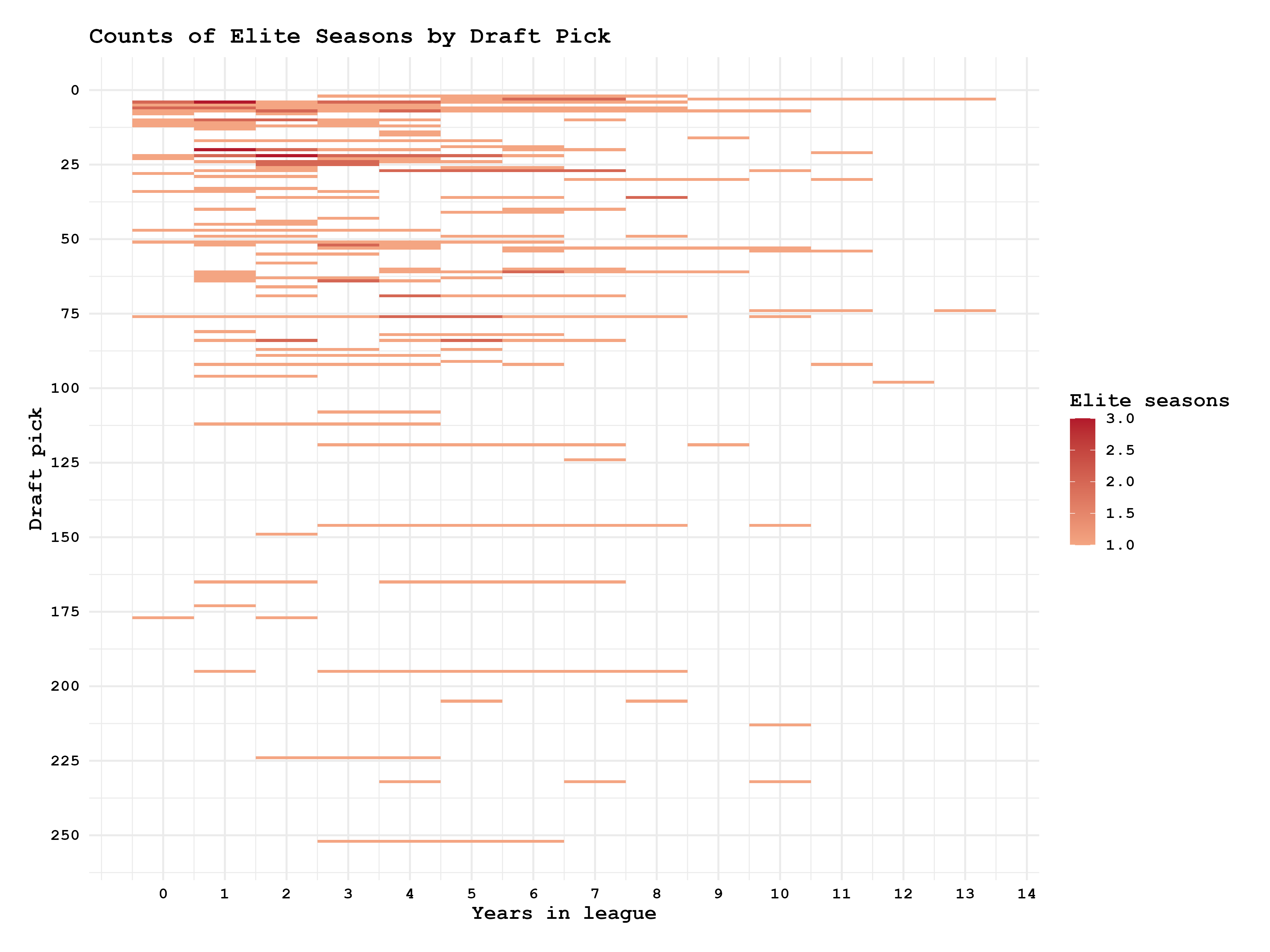 Heatmap Of Raw Counts of Elite Seasons by Draft Pick and Year in the League