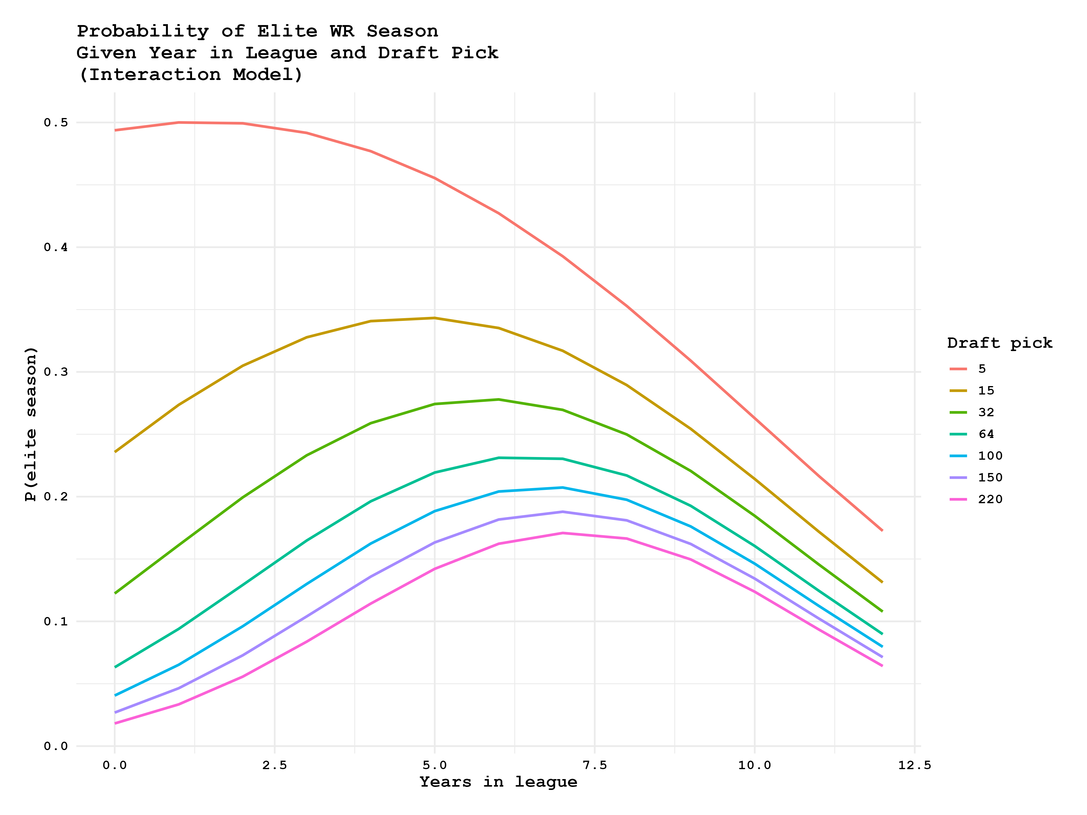 Regression Model 2 Probabilites