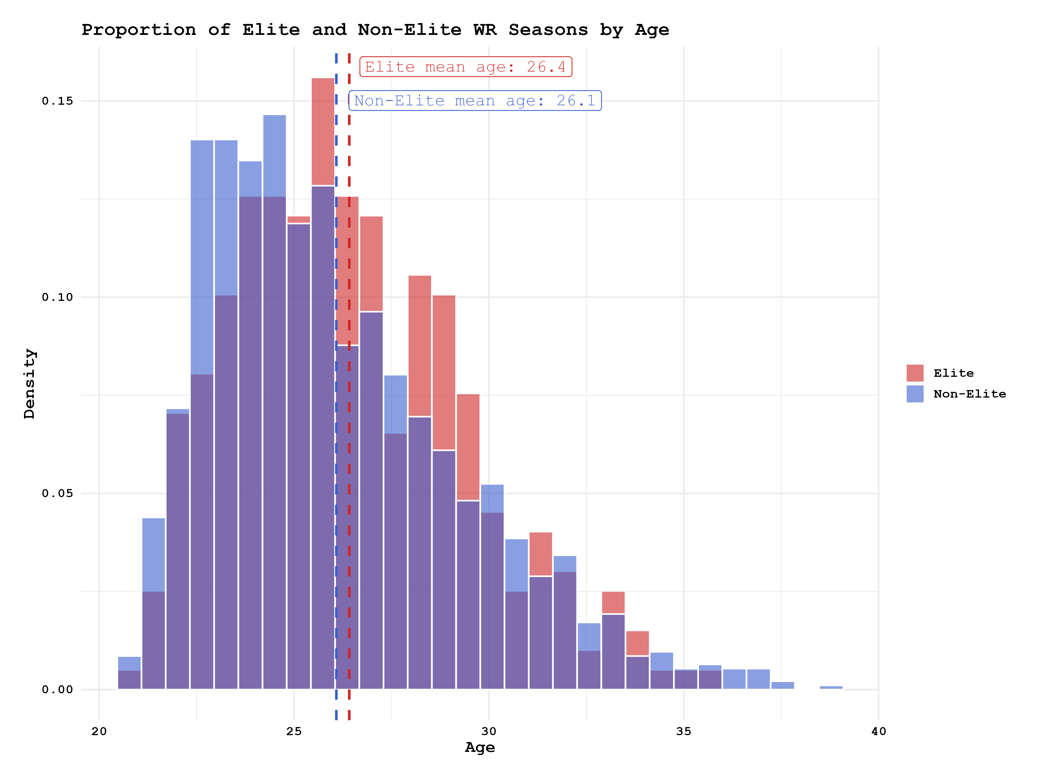 Elite vs Non-elite WR ages
