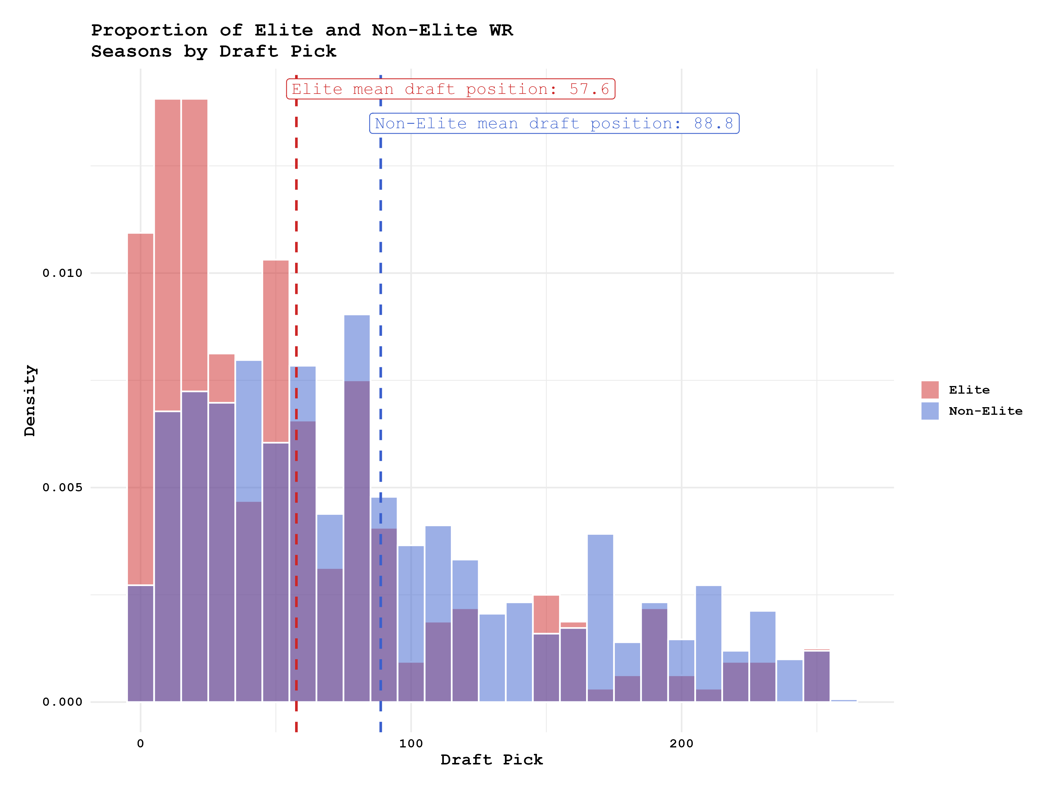 Elite vs Non-elite WR Draft Pick