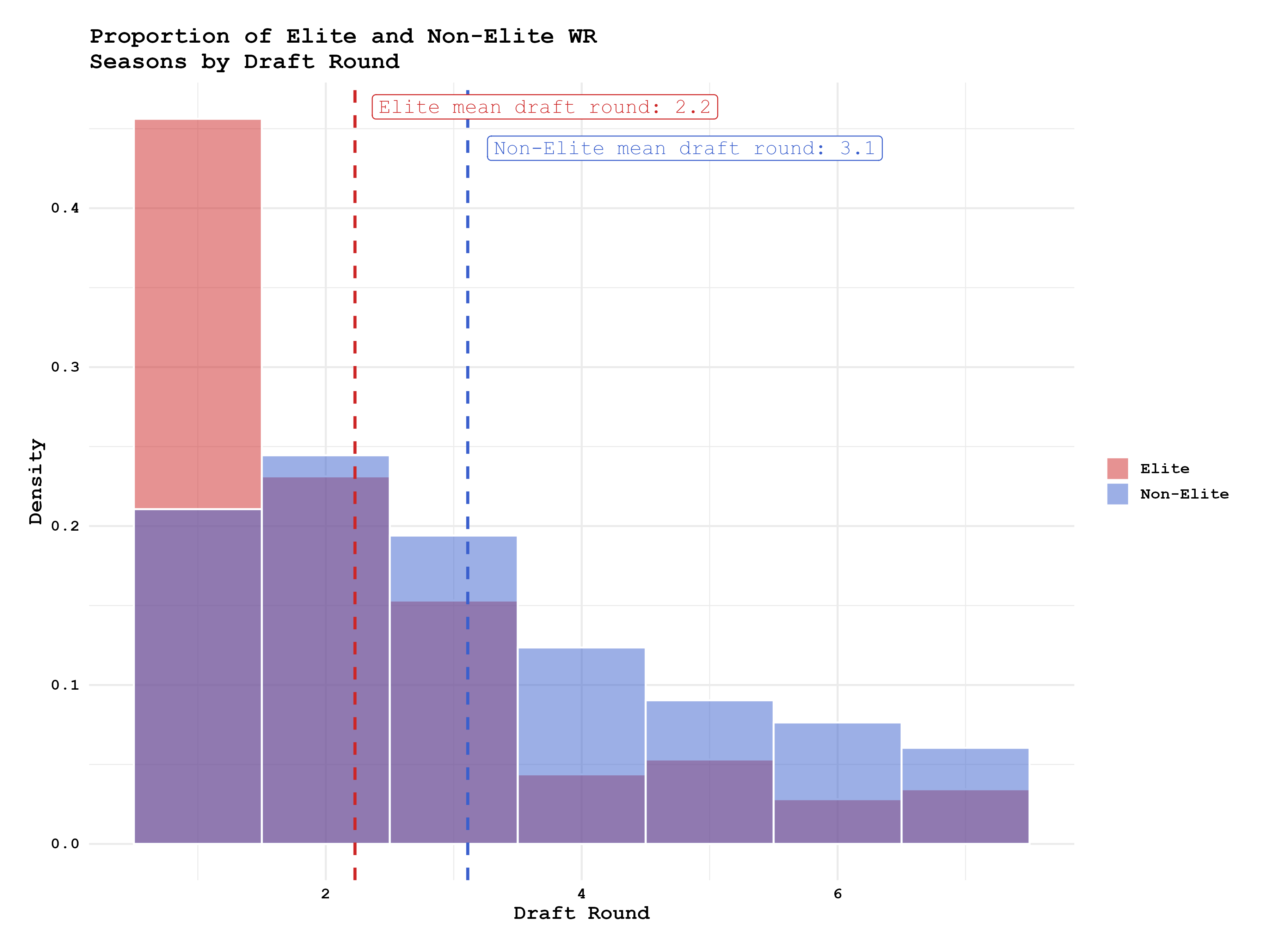 Elite vs Non-elite WR Draft Rounds