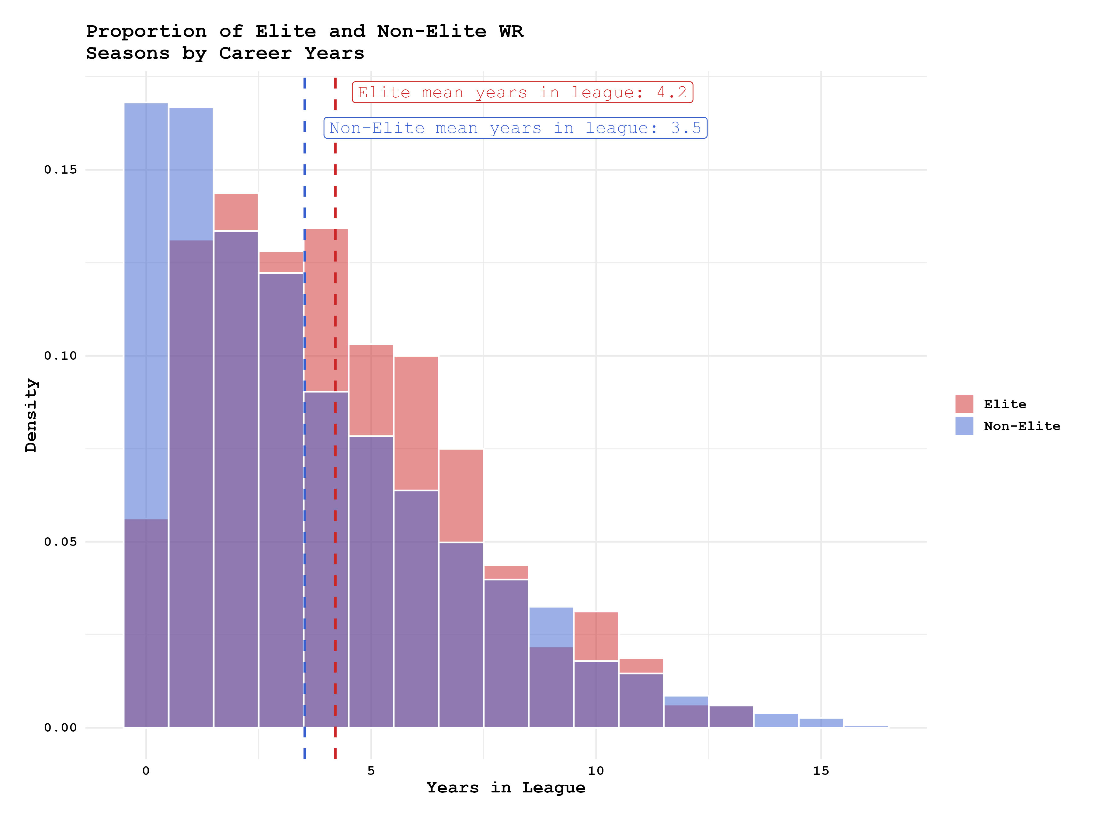 Elite vs Non-elite WR years in NFL