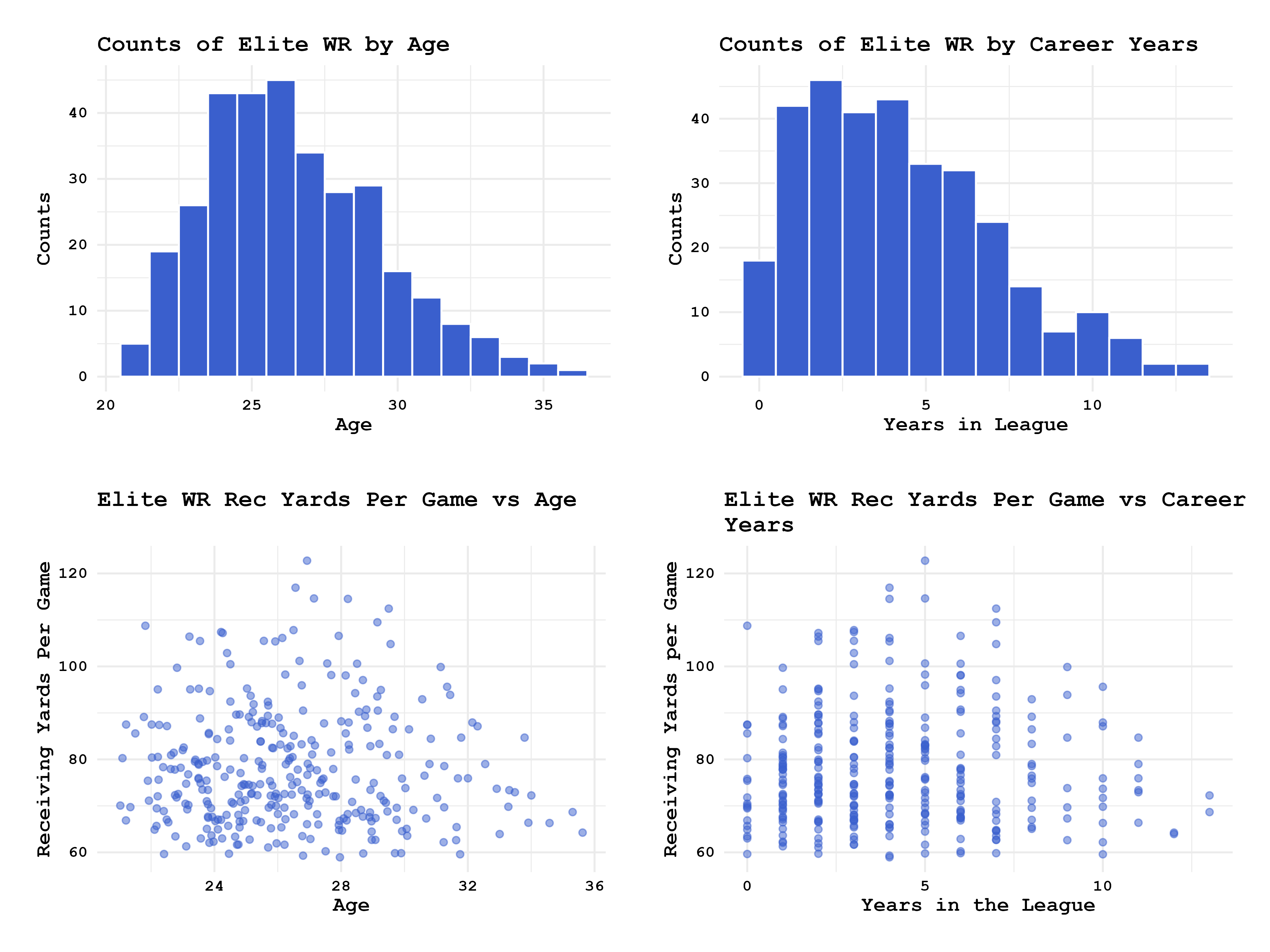 Elite WR Stats Plot