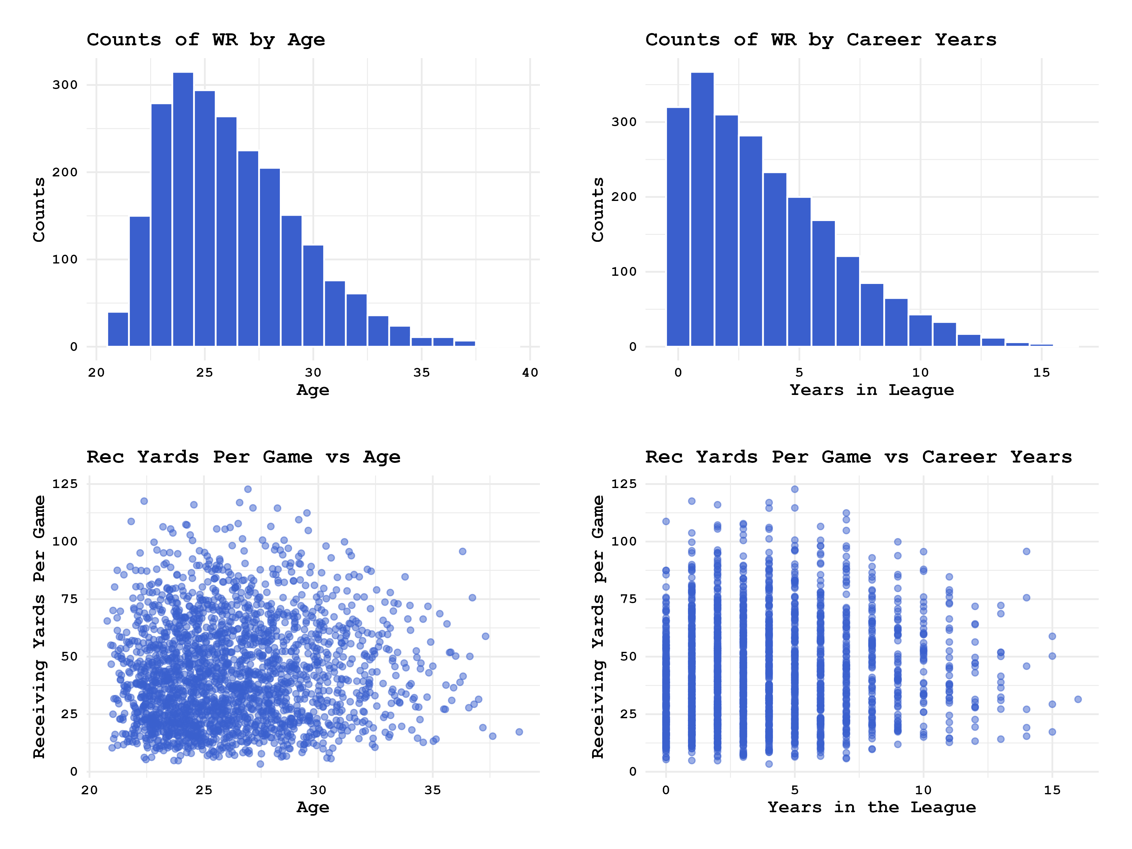 WR Stats Plot