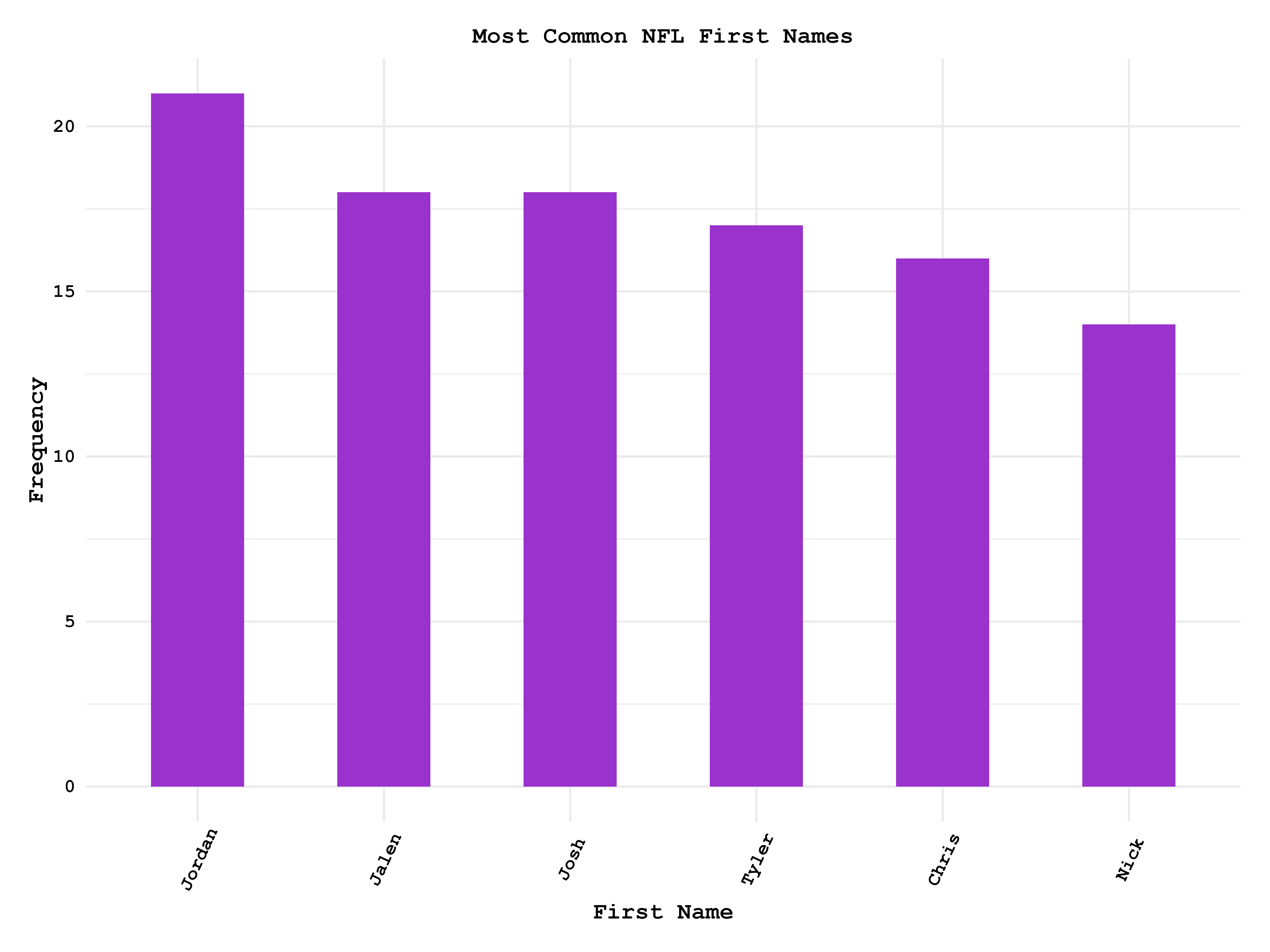 Most Common First Names in the NFl