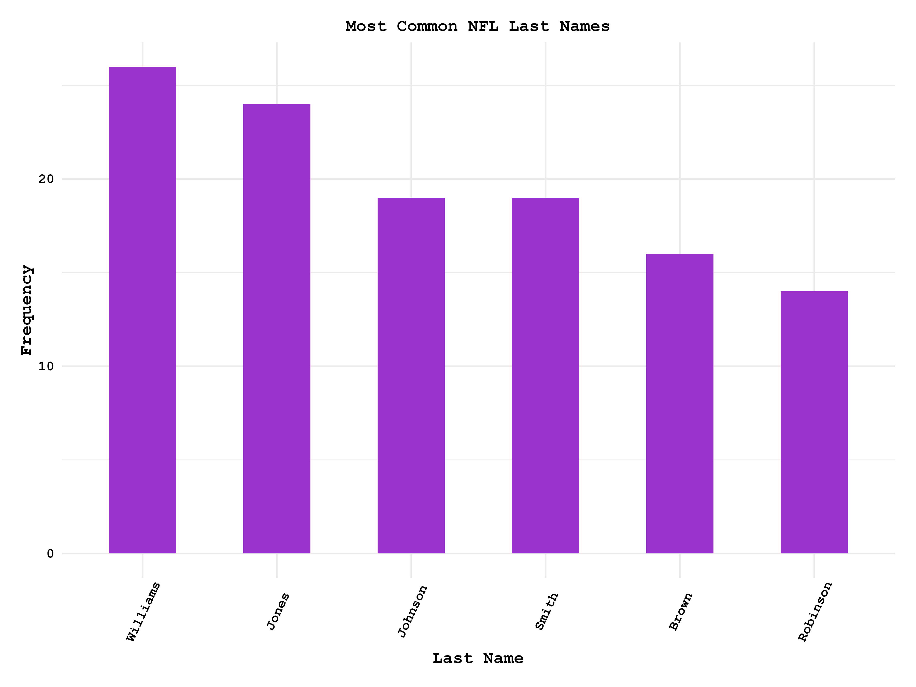 Most Common Last Names in the NFl