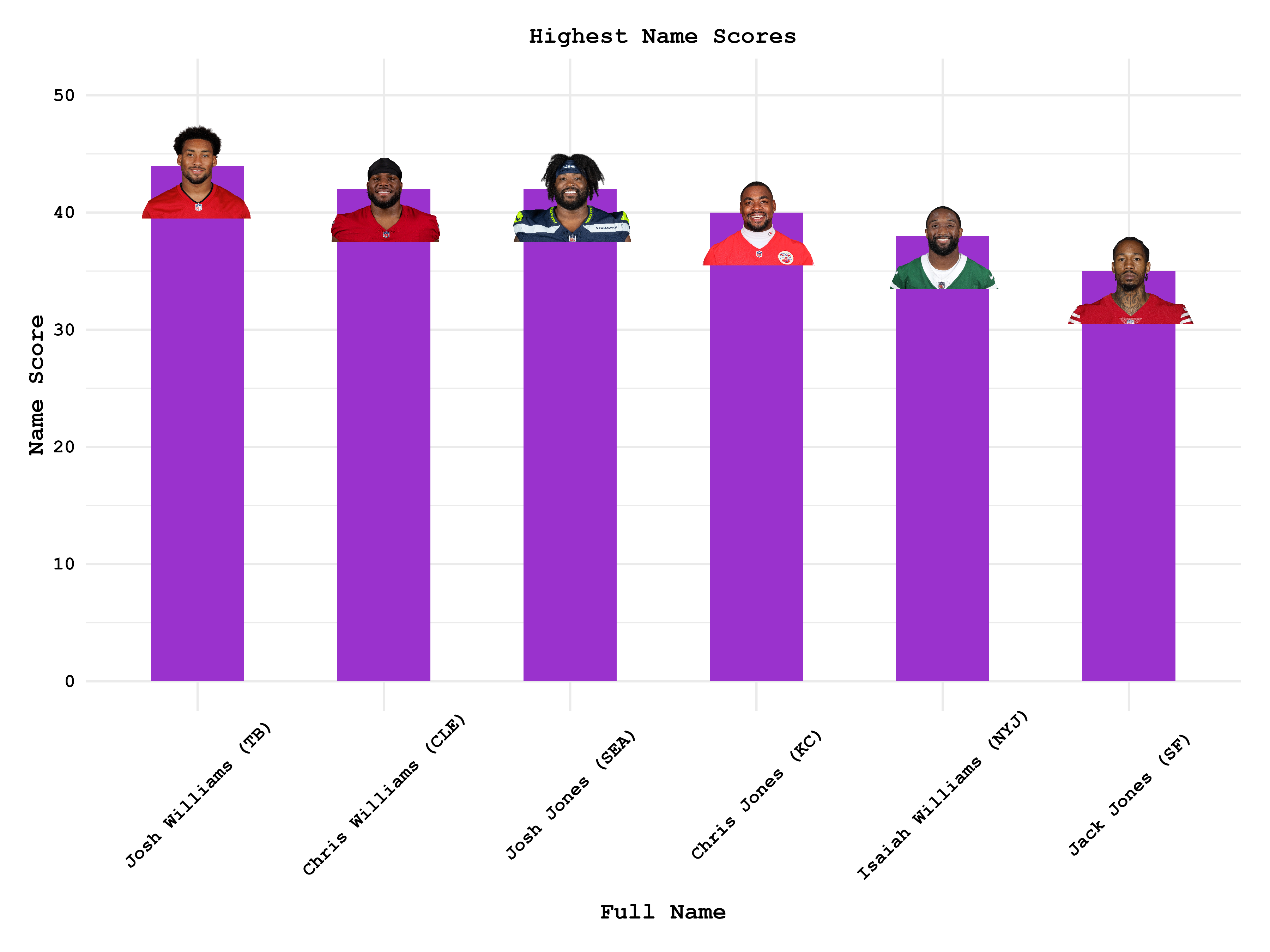 Most Common Full Names in the NFl