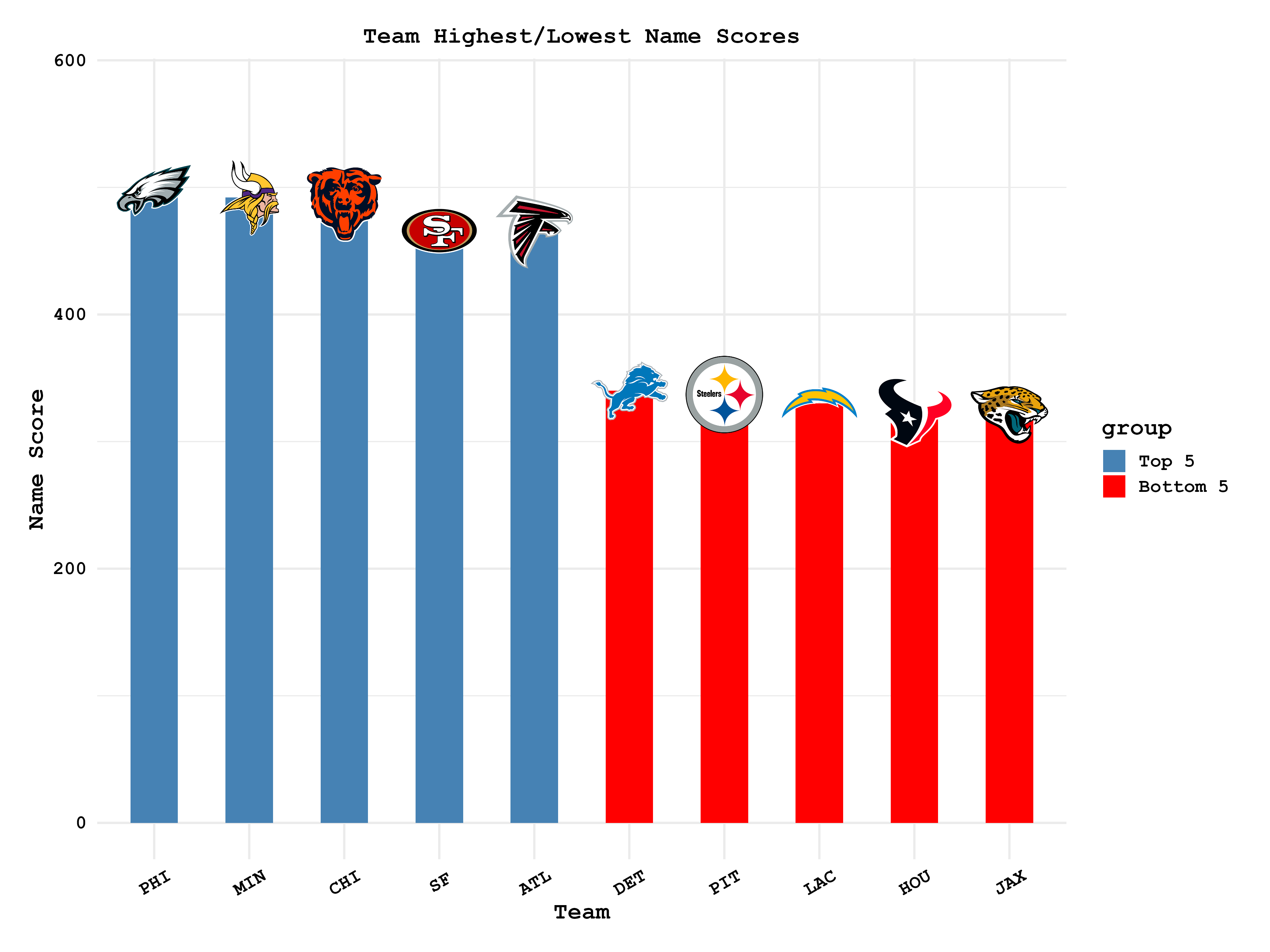 Teams With Most and Least Common Names in the NFl