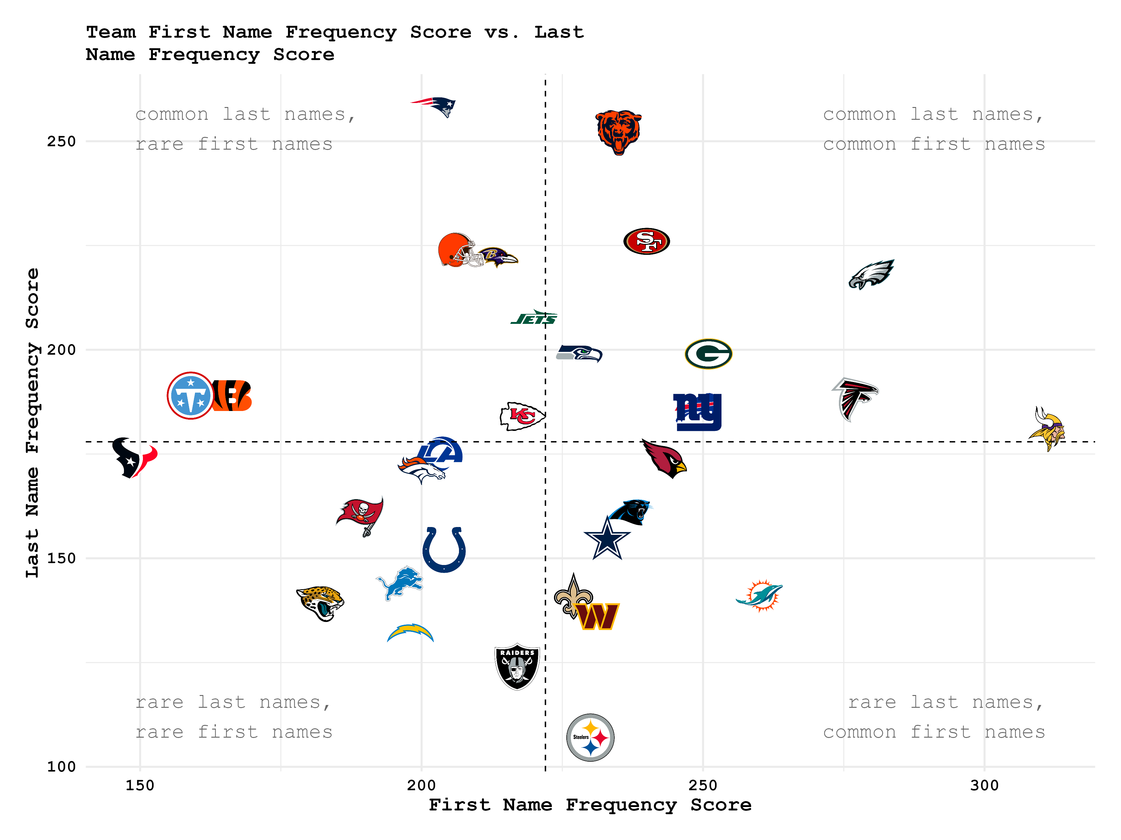 Team First Name Commonness Score vs Last Name Commonness Score
